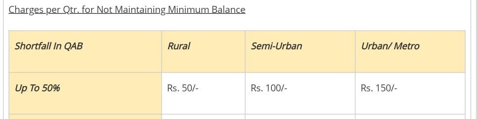 pnb bank charges for not maintaining minimum balance